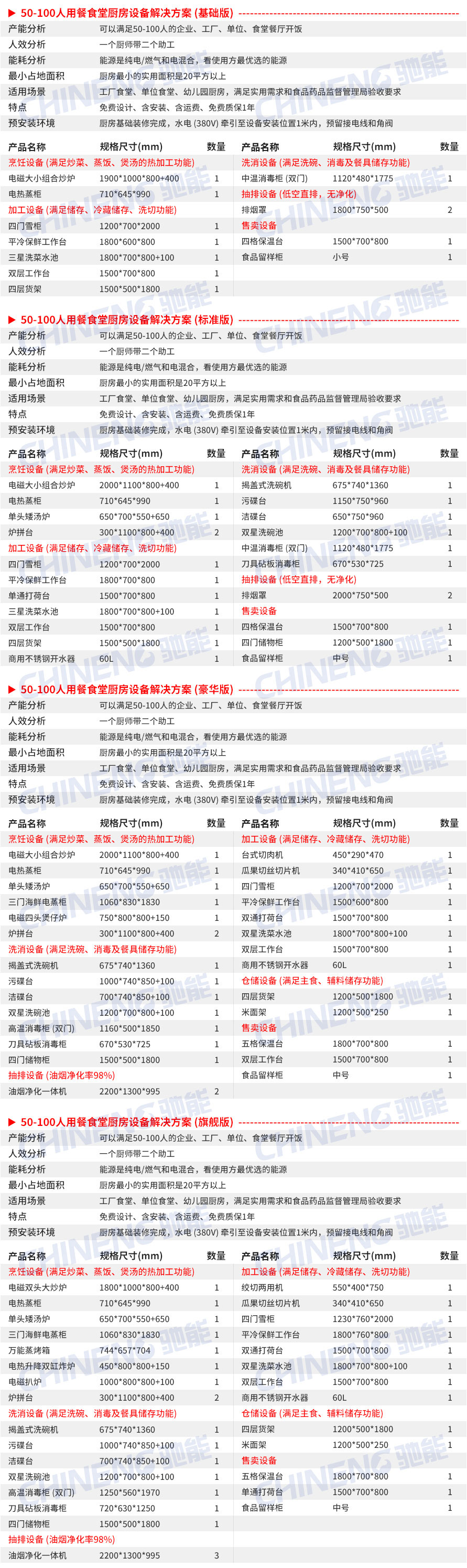 50-100School canteen kitchen Equipment List