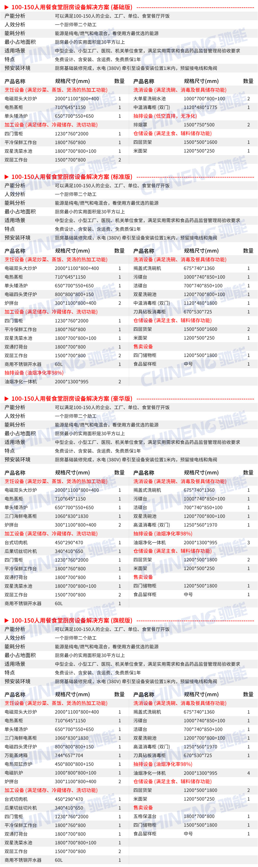 100-150School canteen kitchen Equipment List