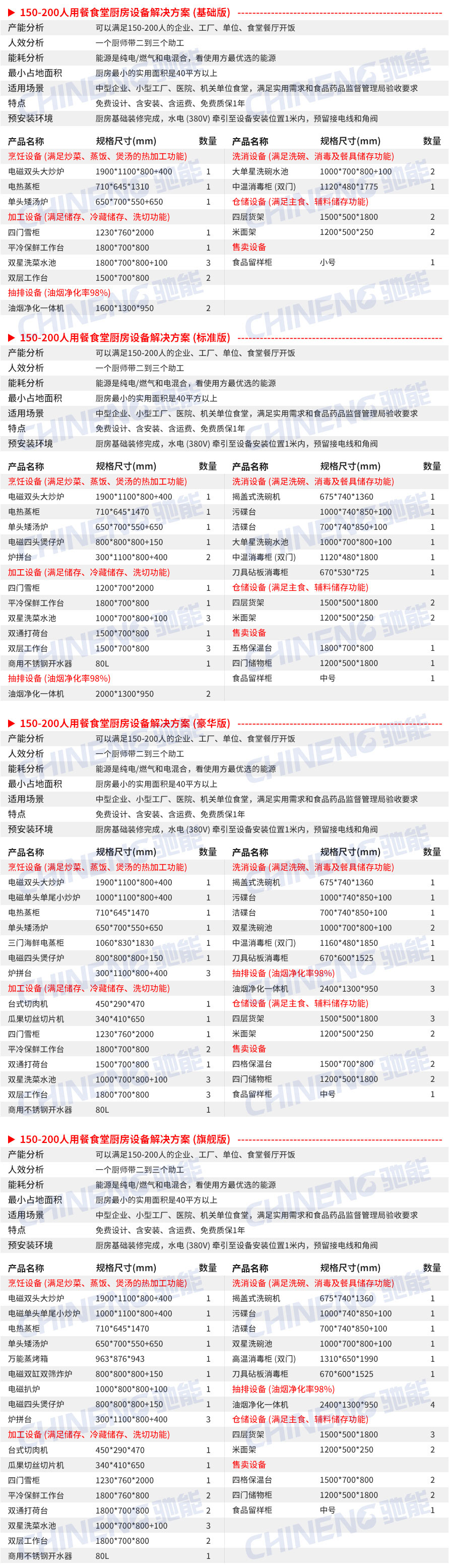 150-200School canteen kitchen Equipment List