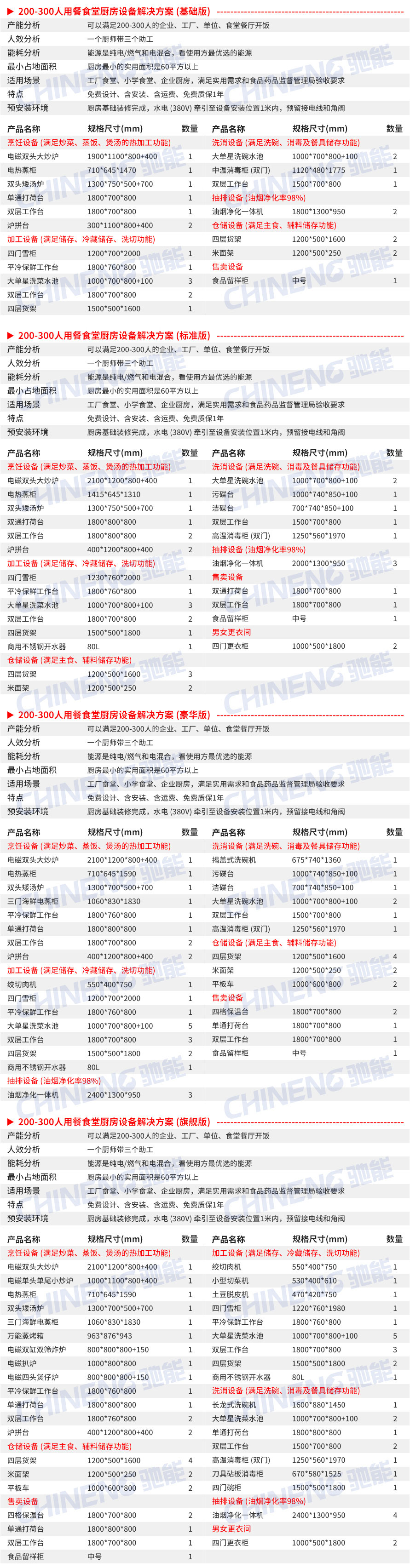 200-300School canteen kitchen Equipment List